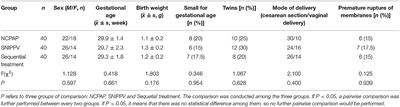 Clinical Study of Different Modes of Non-invasive Ventilation Treatment in Preterm Infants With Respiratory Distress Syndrome After Extubation